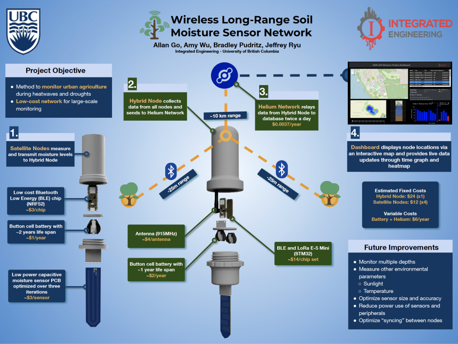 Wireless Long-Range Soil
Moisture Sensor Network poster